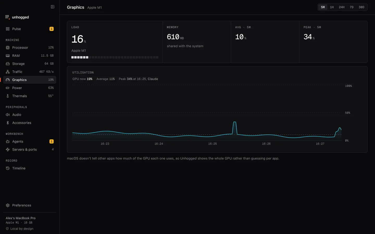 Unhogged's Graphics screen: graphics load over time.
