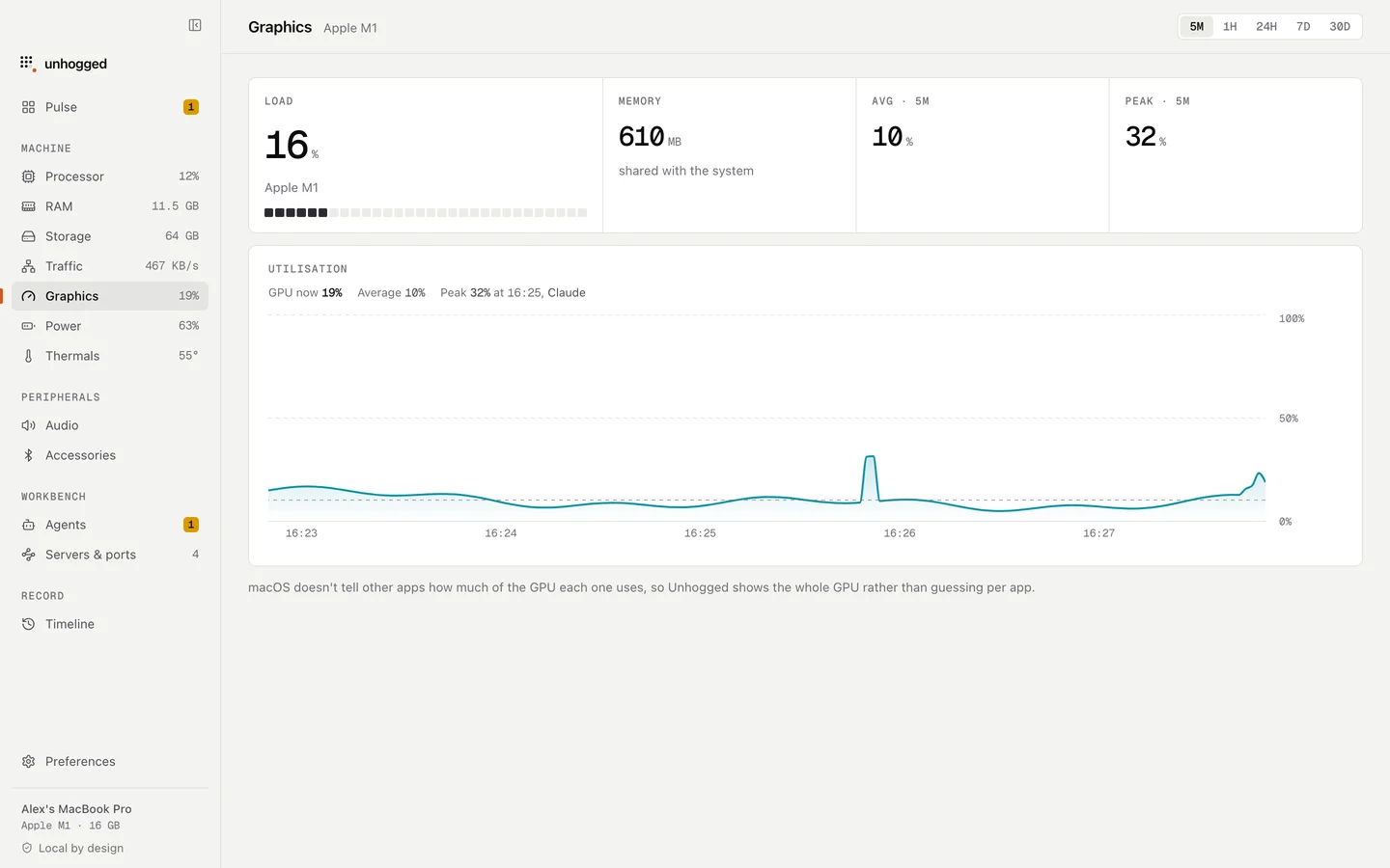Unhogged's Graphics screen: graphics load over time.
