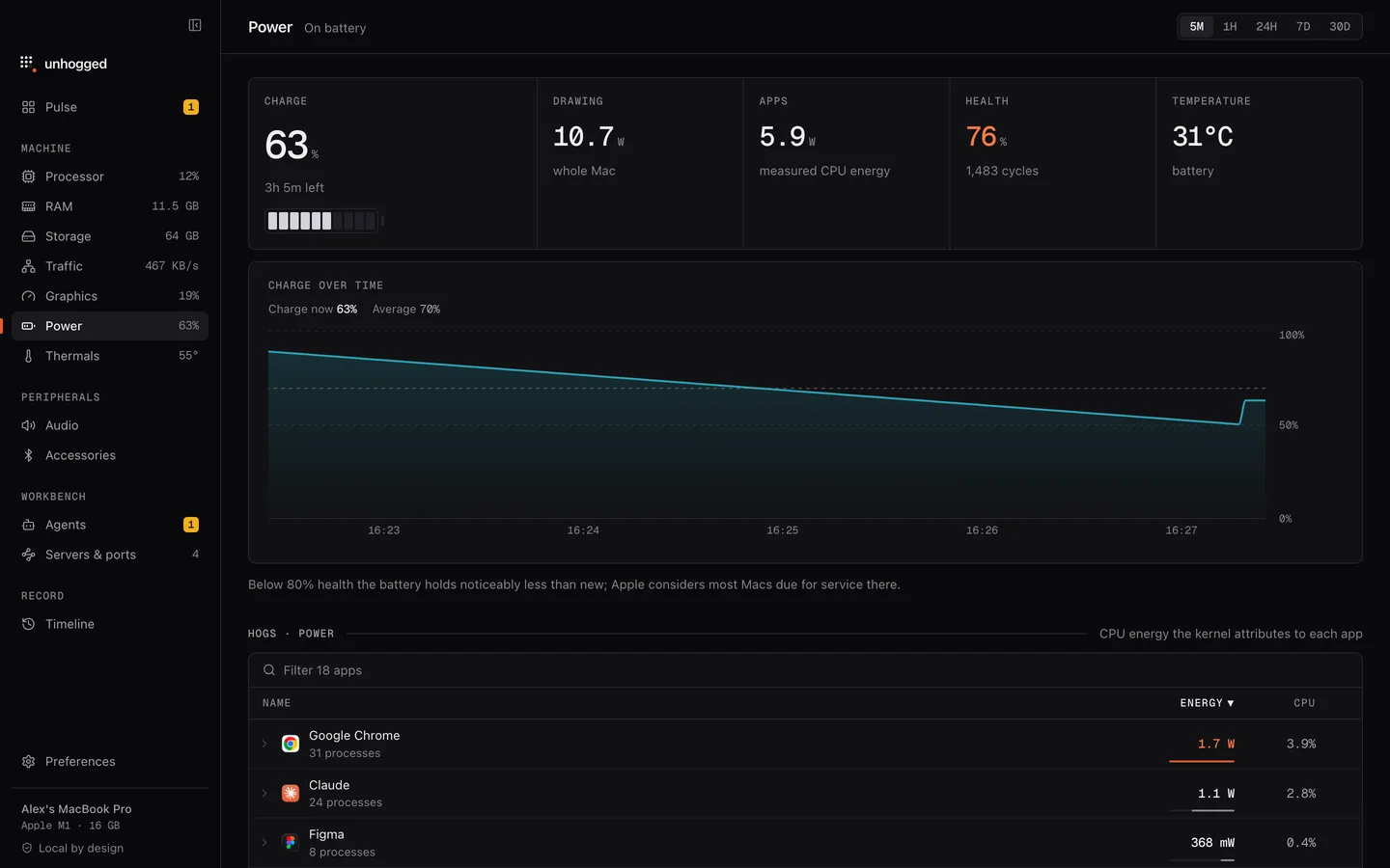 Unhogged's Power screen: battery charge, health and cycle count, and energy per app.