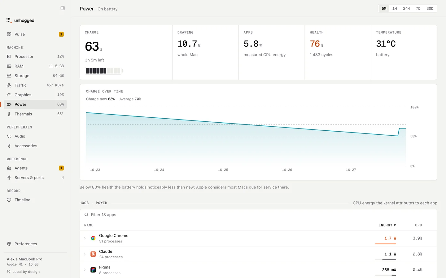 Unhogged's Power screen: battery charge, health and cycle count, and energy per app.