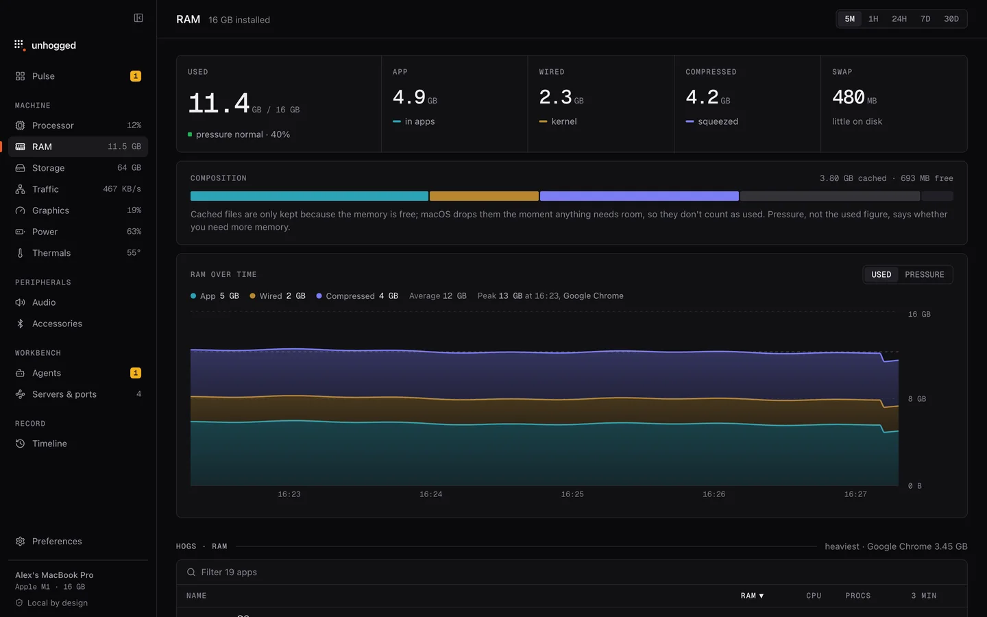 Unhogged's memory screen: memory pressure, what memory is made of, and the apps holding the most.
