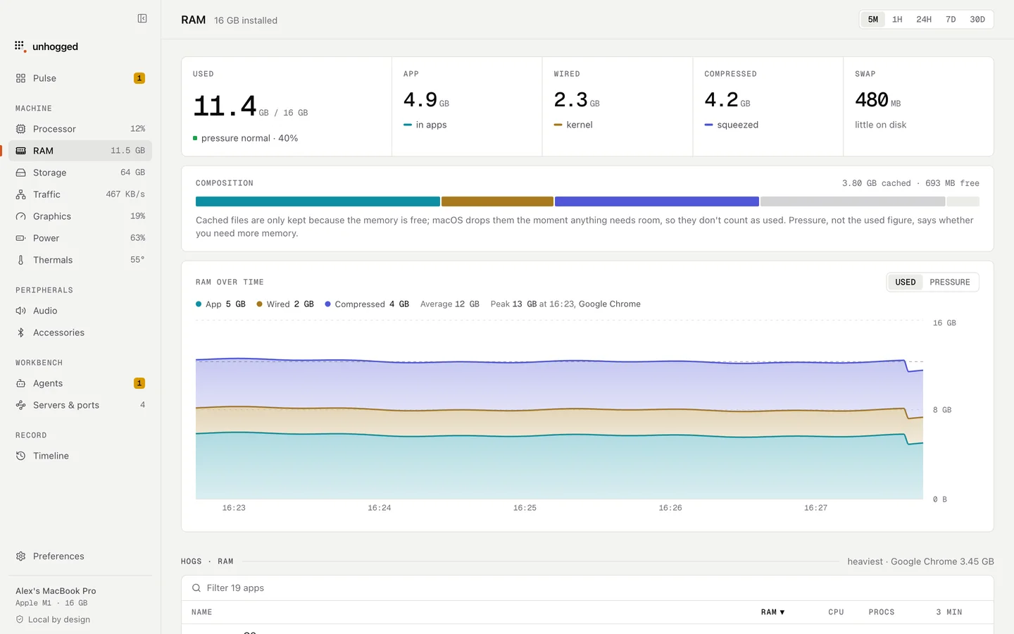 Unhogged's memory screen: memory pressure, what memory is made of, and the apps holding the most.